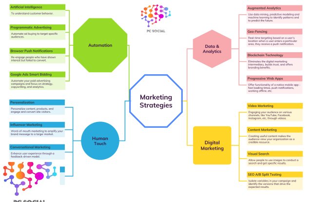 Marketing, Digital, Business, Social, Data, Analytics, AI, BI