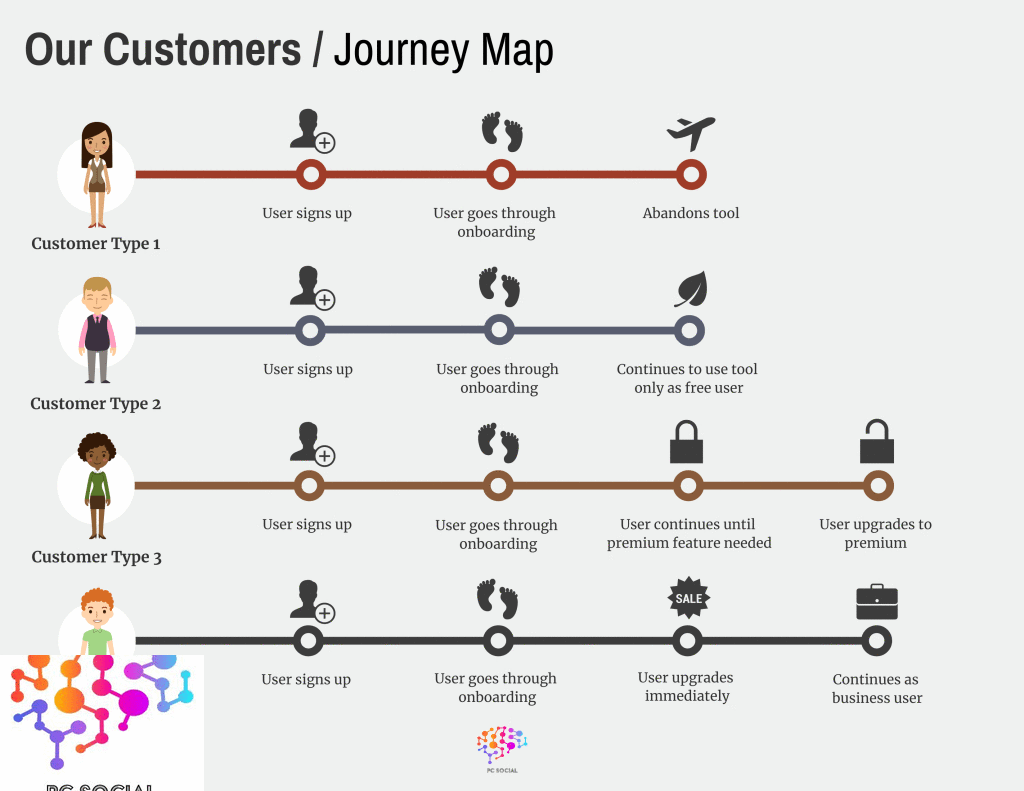 Customer Experience, Customer Journey Map, Analytics, Sales, Research, Marketing, Social Listening