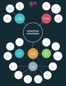 Marketing, Social, Digital Marketing, Marketing Research, Marketing Strategy, Branding