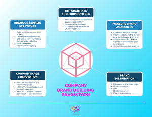 Marketing, Branding, Brand, Data-driven Branding, social branding, awareness brand