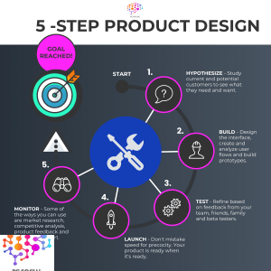 Product Design, Innovation, Product Launch, Product Strategy, Marketing, Operations, Creative Design