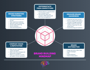 Branding, Brand, Brands, Value, Trust, Marketing, Business, Strategy, Insights