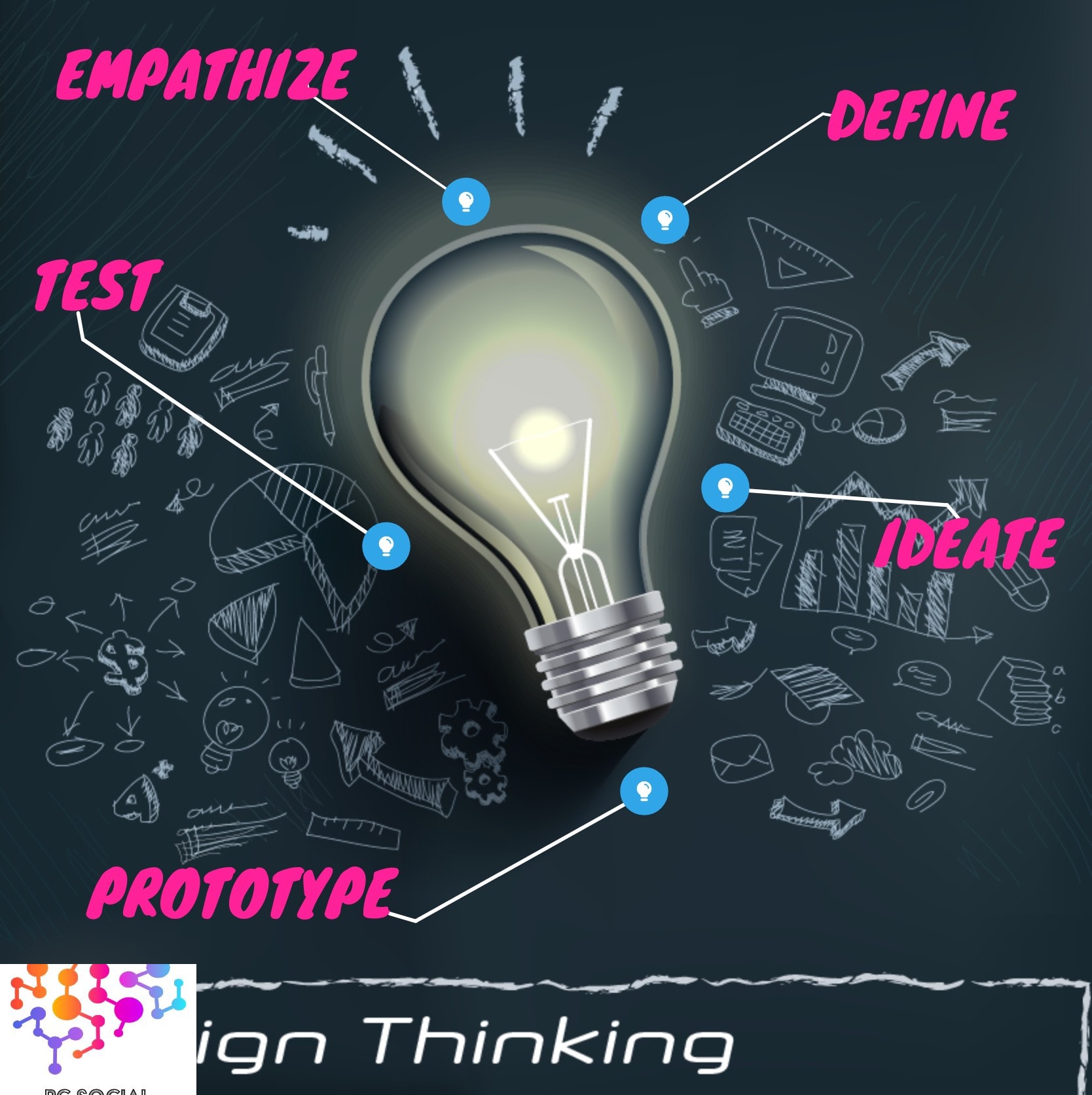 Creativity, Design, Define, Prototype, Insights, Test, Product Marketing,