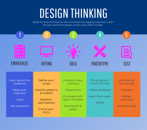 Design Thinking, Design, Insights, Process, Strategy, Marketing, Innovation,  Project Consultants, Llc | Pc Social