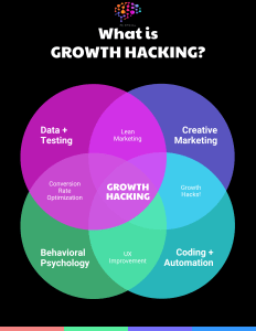 Growth Hacking, Marketing, Digital Marketing, Marketing Tips, Insights, Market Research, Content Marketing Project Consultants, Llc | Pc Social