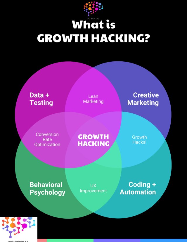 Growth Hacking, Marketing, Digital Marketing, Marketing Tips, Insights, Market Research, Content Marketing Project Consultants, Llc | Pc Social