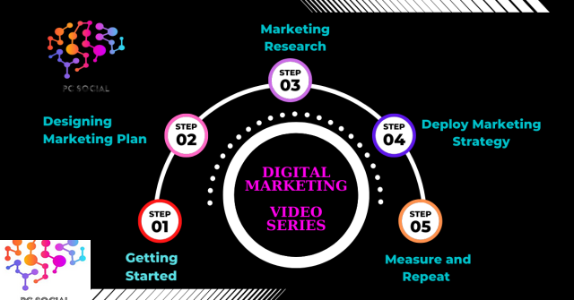 Marketing, Digital Marketing, Social Marketing, Market Research, Marketing Strategy, Email Marketing project Consultants, Llc | Pc Social
