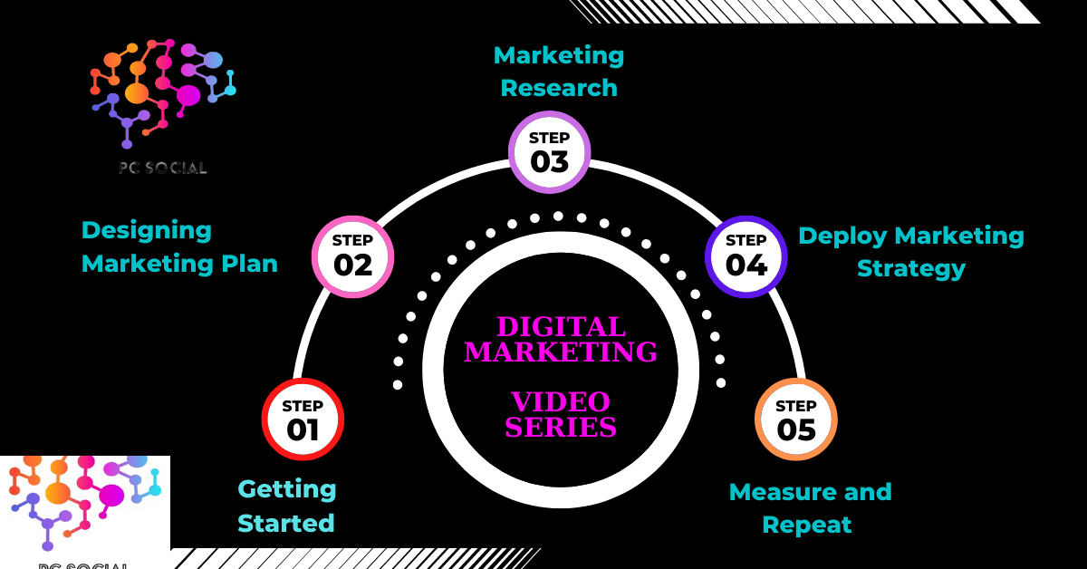 Marketing, Digital Marketing, Social Marketing, Market Research, Marketing Strategy, Email Marketing