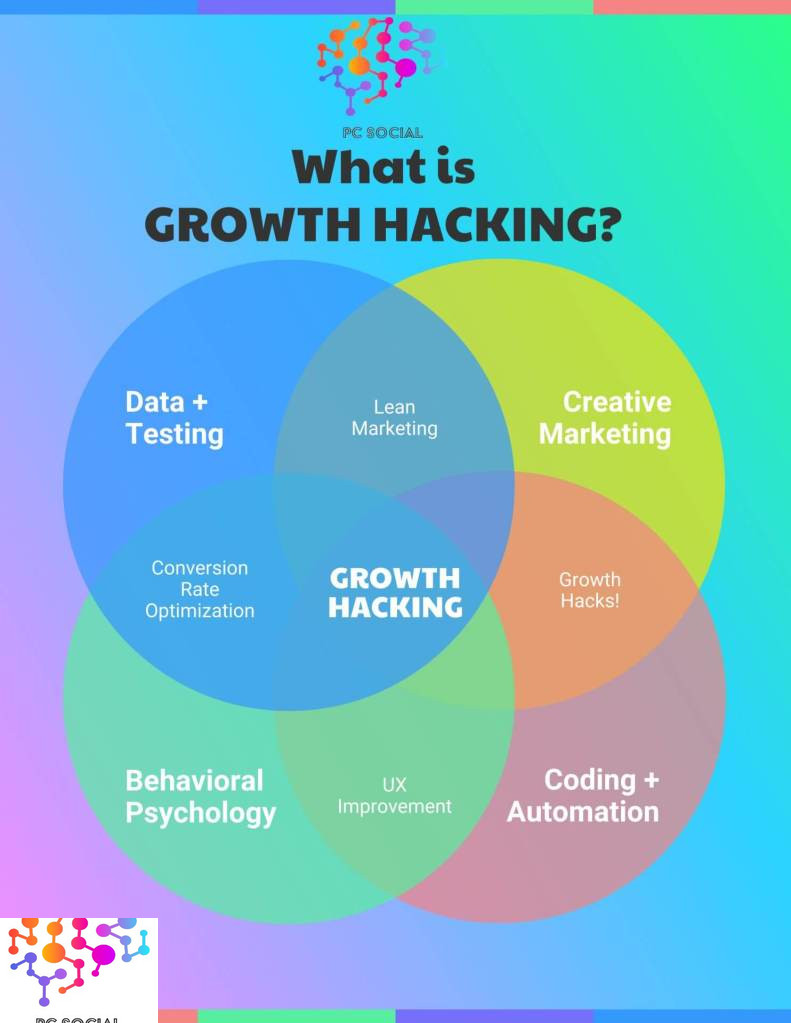 Grwoth Hacking, Content Hacking, Creative, Insights, Data Driven Project Consultants, Llc | Pc Social