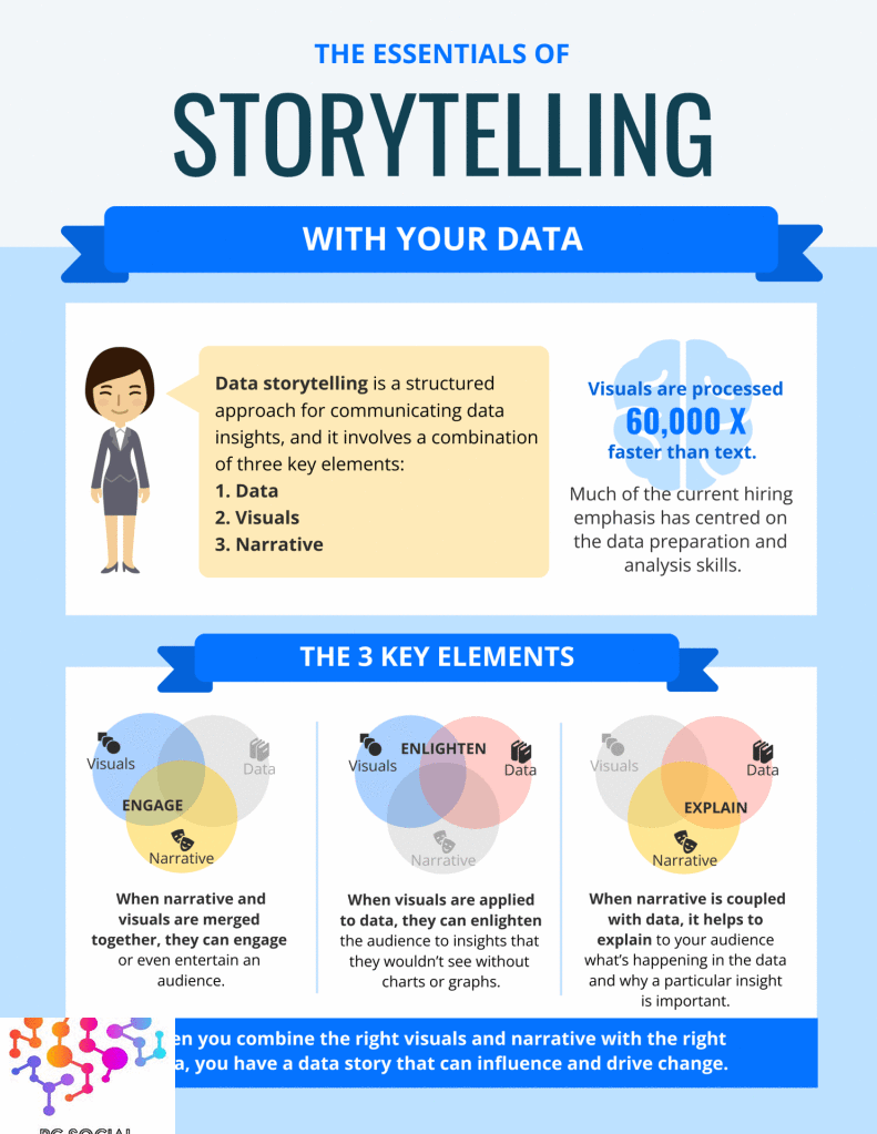 Story Telling, Insights, Data Stories, Marketing Results, Customer Journey Project Consultants, Llc | Pc Social