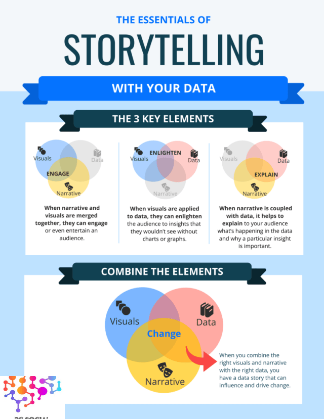 Story Telling, Insights, Data Stories, Marketing, Audience Insights, Engagement 