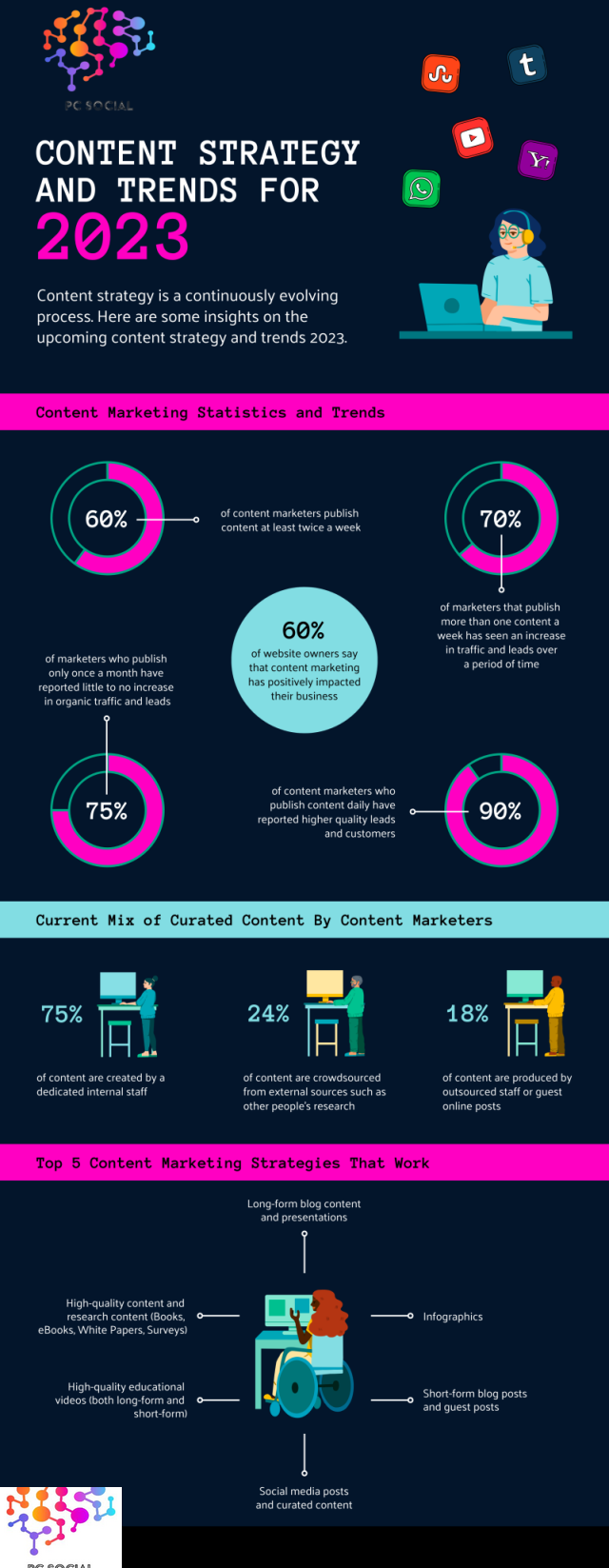 infographic, Content Marketing, Content Strategy, Content Marketing Trends, Statistics