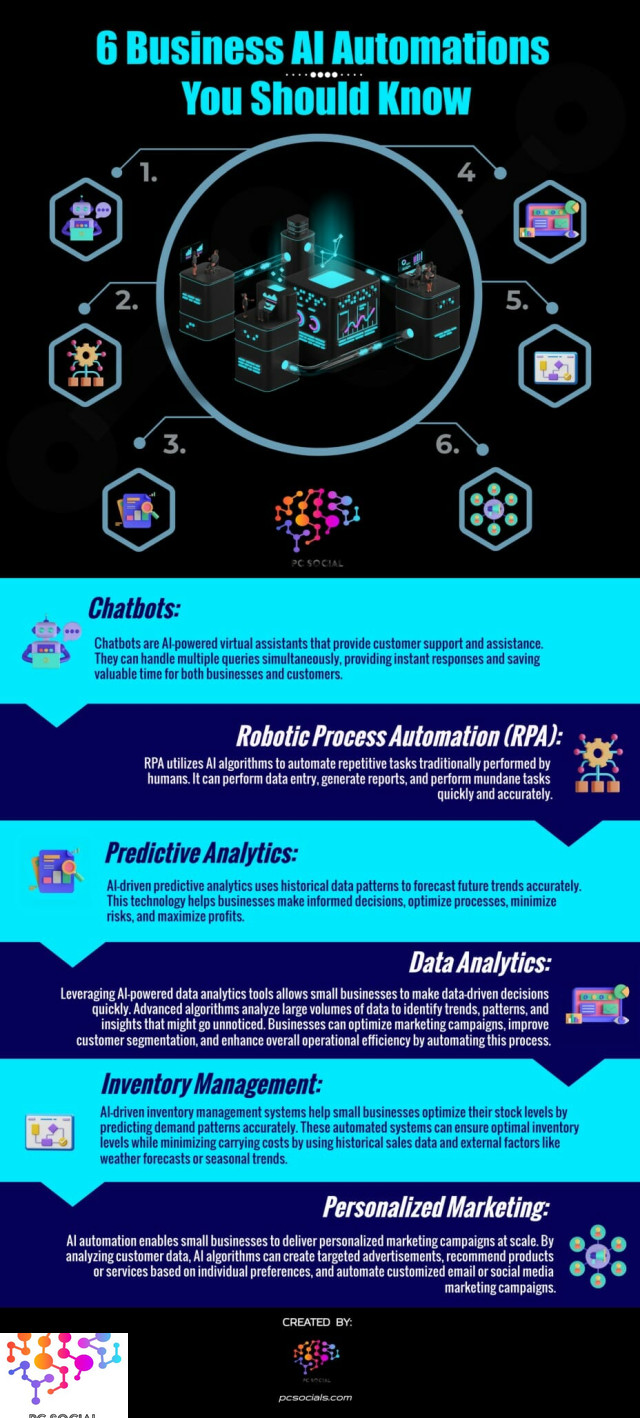 Automation, Business Automation, Marketing, Ai, Infographic Project Consultants, Llc | Pc Social