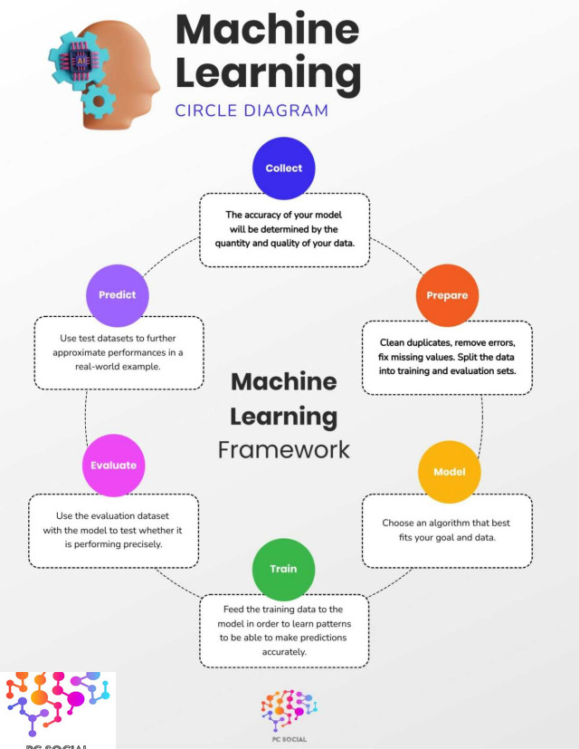 Machine Learning, Circle Diagram, Infographic, Framework, Ai  Project Consultants, Llc | Pc Social